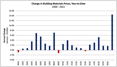 A graph showing change in building materials prices, year-to-date 2000 to 2021