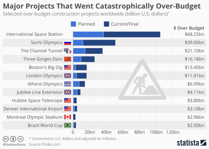 A graph showing major projects that went catastrophically over-budget worldwide