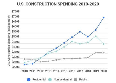 The construction industry