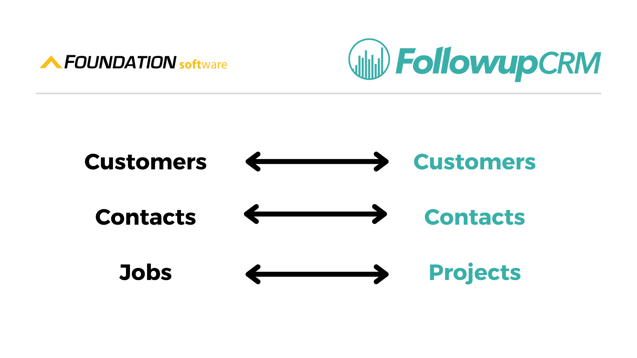 Followup CRM And The Foundation Integration