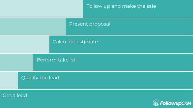 defining-your-construction-project-sales-process