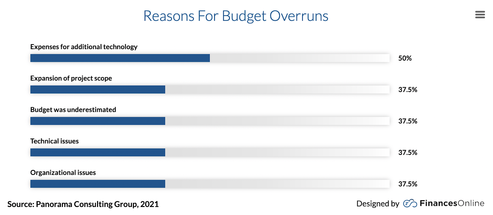 Reason for budget overruns graph