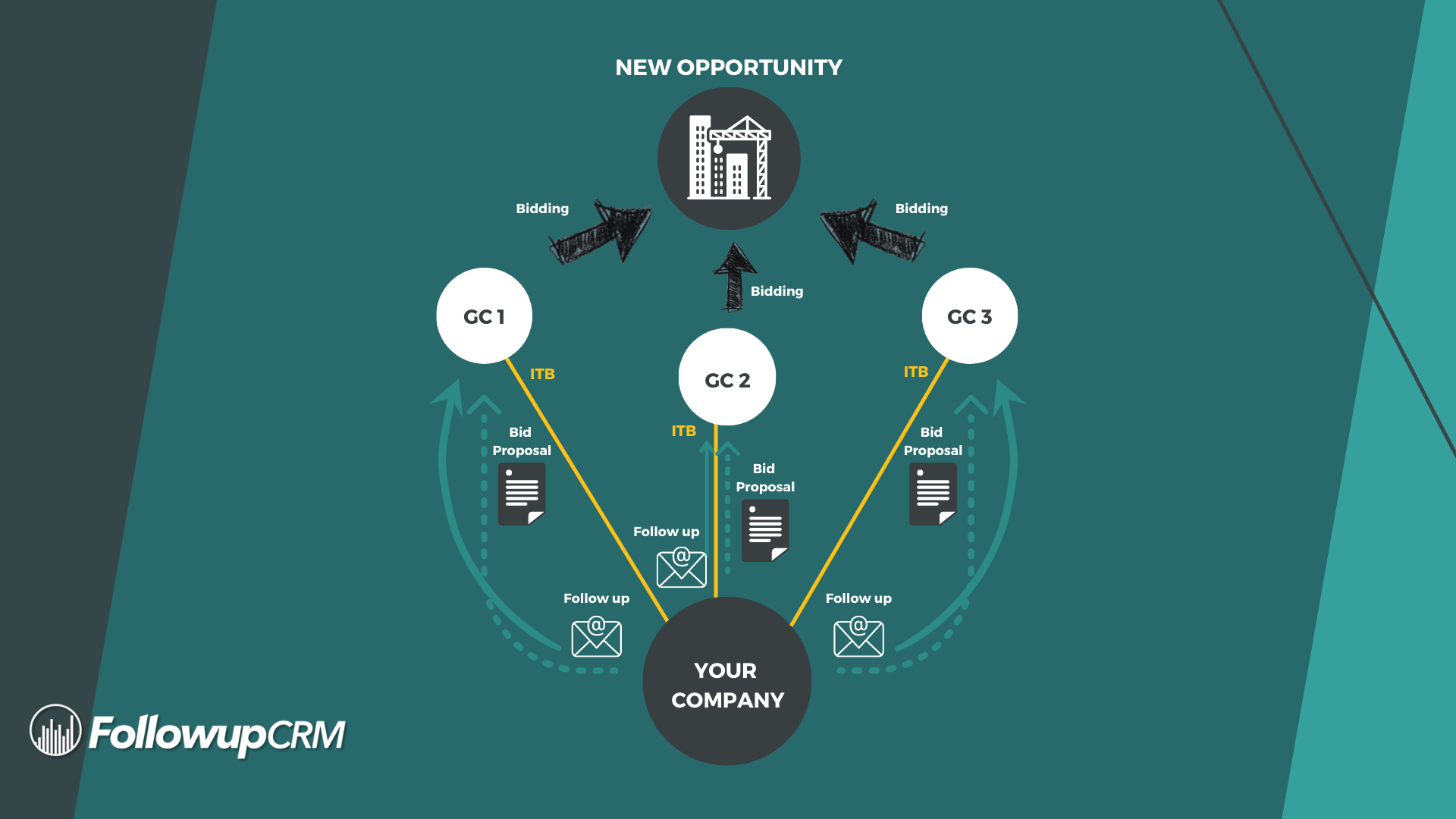 How to Follow Up on Opportunities with Multiple Bidders